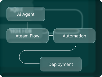 Flow diagram: the AI Agent routes through Team Flow and Automation into Deployment