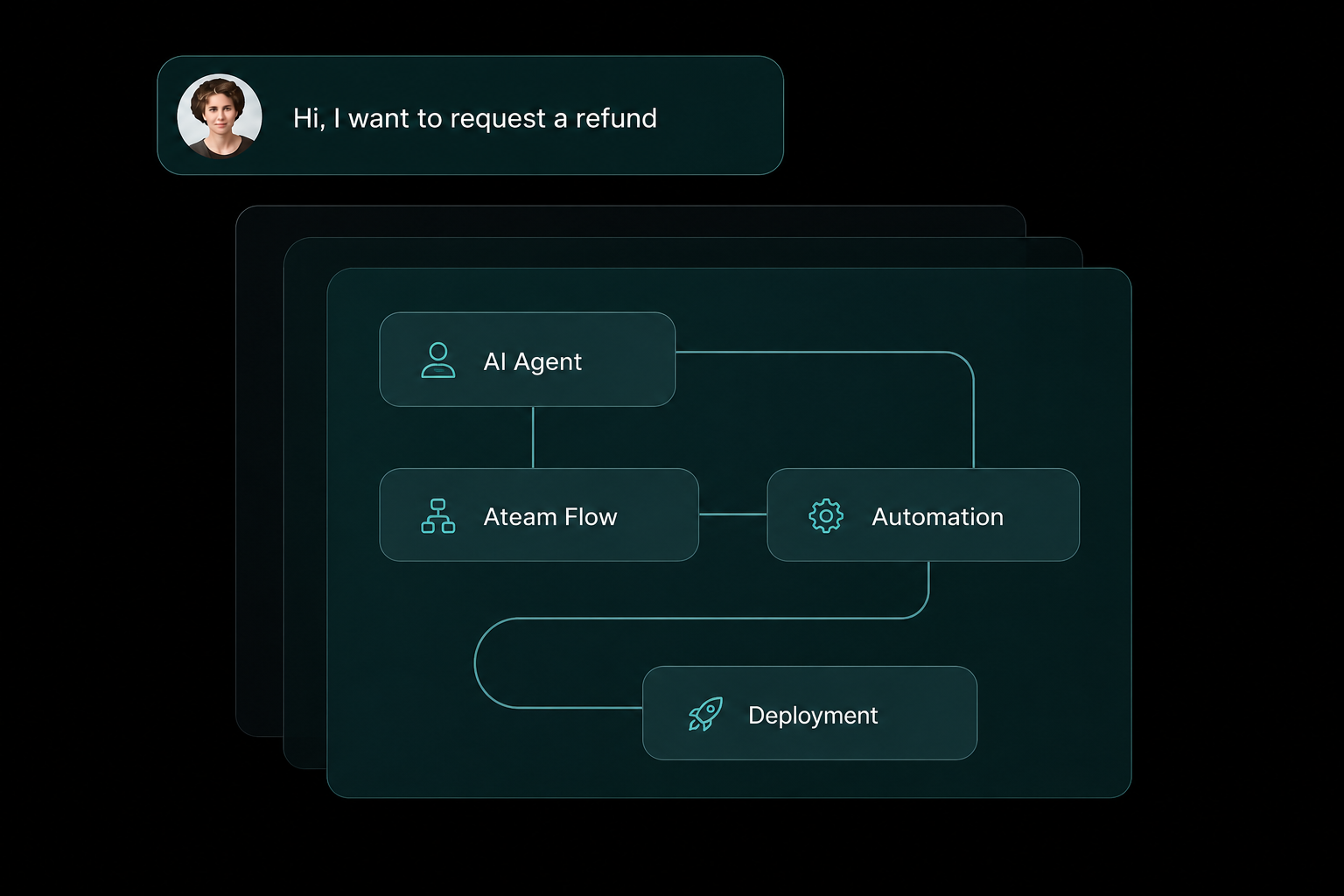 A clean, orchestrated flow from AI Agent to Ateam Flow, Automation, and Deployment